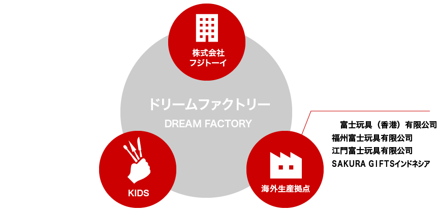 株式会社フジトーイは株式会社キッズと海外生産拠点（富士玩具（香港）有限公司、福州富士玩具有限公司、江門富士玩具有限公司、SAKURA GIFTSインドネシア）との相関関係を持ち企画・開発・製造を行っております。